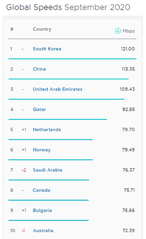 韩国5G网速全球第一