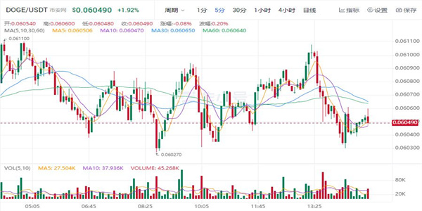 狗狗币最新价格是多少 DOGE今日最新消息-第1张图片-欧易下载