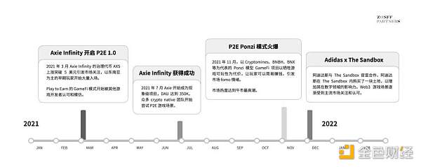 Web3游戏行业观察十问-第3张图片-欧易下载
