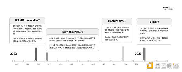 Web3游戏行业观察十问-第4张图片-欧易下载