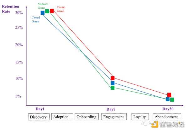 寻找下一个 Web3 流量入口：休闲游戏​-第5张图片-欧易下载