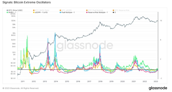 2023加密货币熊市结束了吗？比特币价格最新走势分析-第2张图片-欧易下载