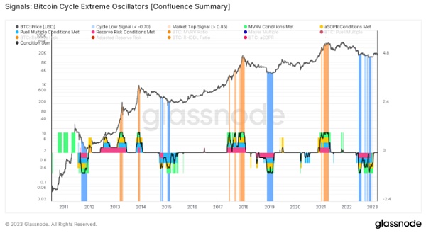 2023加密货币熊市结束了吗？比特币价格最新走势分析-第3张图片-欧易下载
