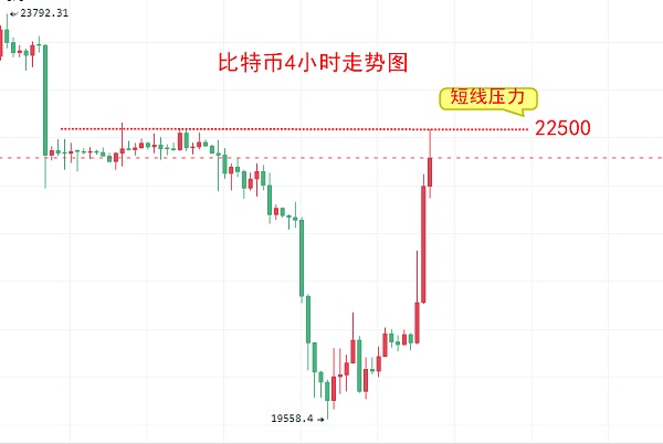 比特币今日价格大涨10%！BTC比特币最新价格行情分析-第2张图片-欧易下载