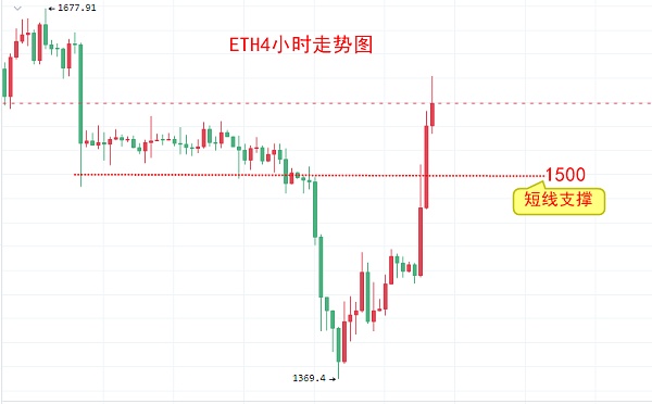 比特币今日价格大涨10%！BTC比特币最新价格行情分析-第3张图片-欧易下载