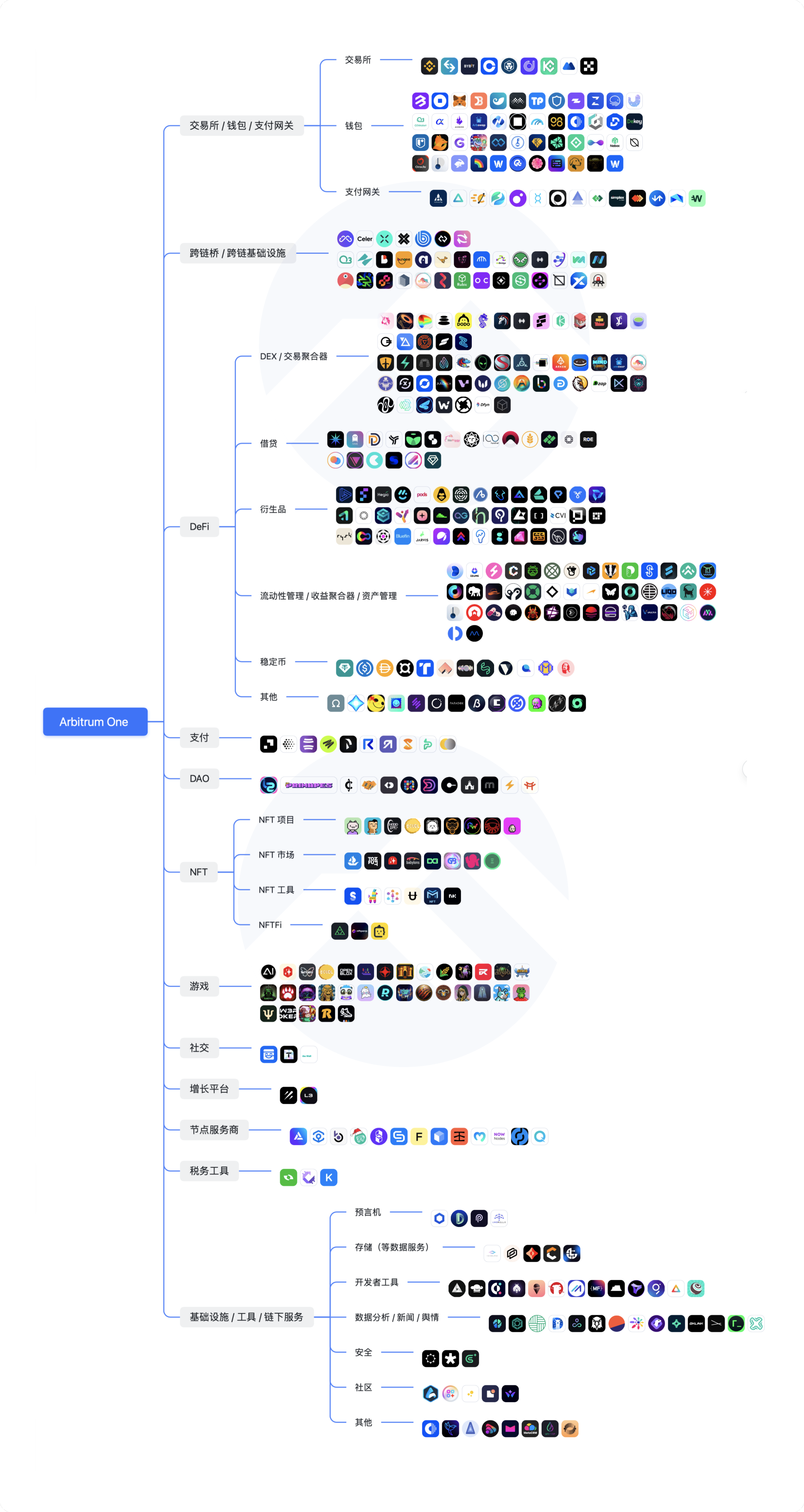Arbitrum原生代币ARB空投_Arbitrum币生态盘点-第1张图片-欧易下载