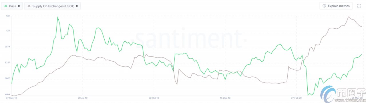 交易所持有的USDT可以帮助预测比特币牛市-第2张图片-欧易下载