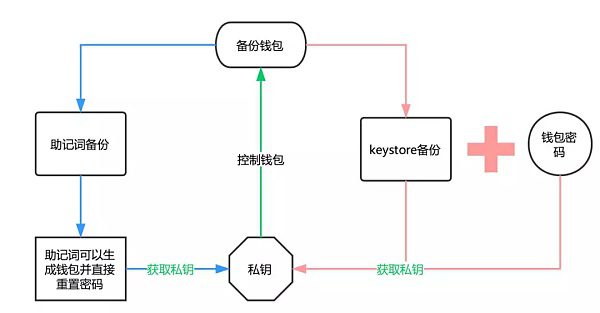 imTokn钱包如何使用？imTokn钱包操作使用教程-第4张图片-欧易下载