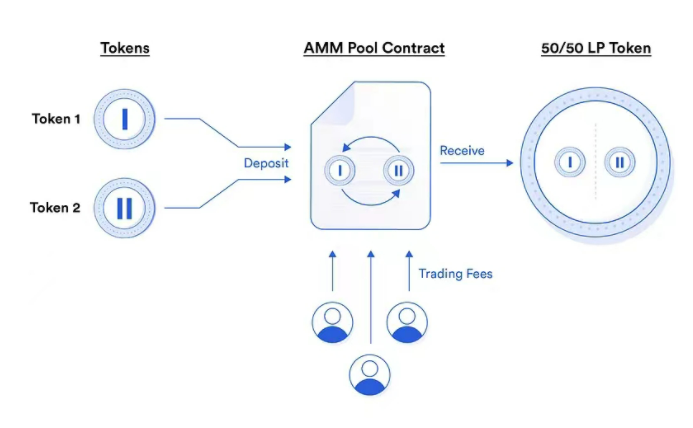 DFi散户如何避免损失？单边流动性供应可增加安全-第2张图片-欧易下载