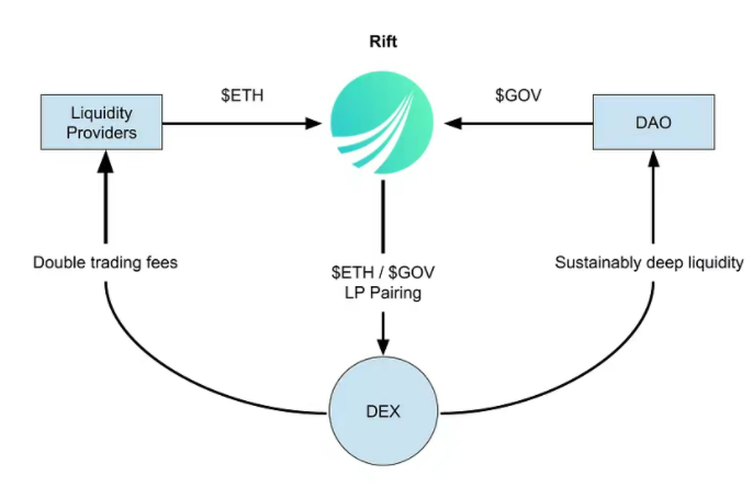 DFi散户如何避免损失？单边流动性供应可增加安全-第6张图片-欧易下载