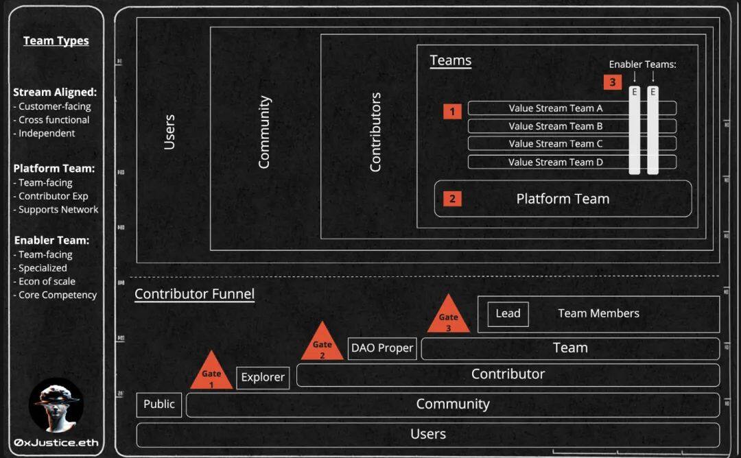 如何将高效设计应用于 DAO？-第3张图片-欧易下载