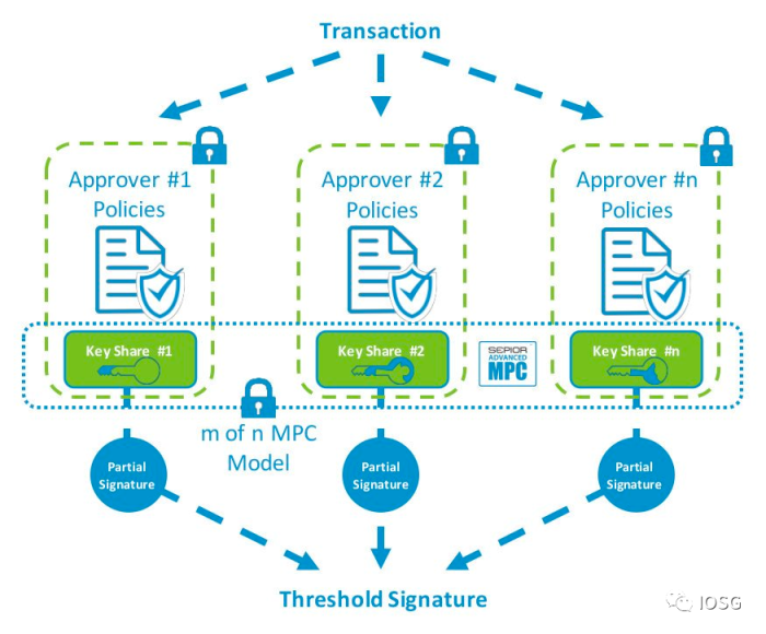钱包2.0时代：MPC钱包vs智能合约钱包-第3张图片-欧易下载