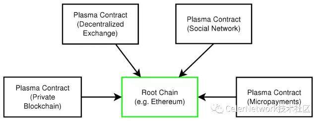 深入理解Plasma（一）Plasma 框架-第3张图片-欧易下载