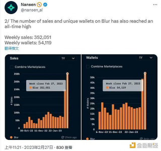 Nansn：Blur上周交易额、交易量和独立钱包数量均创历史新高