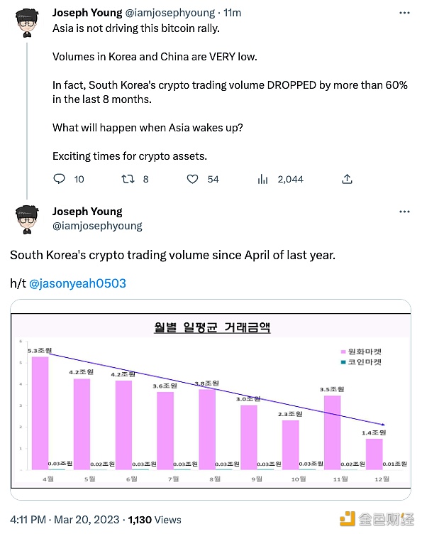 Joseph Young：亚洲并未推动比特币反弹-第1张图片-欧易下载