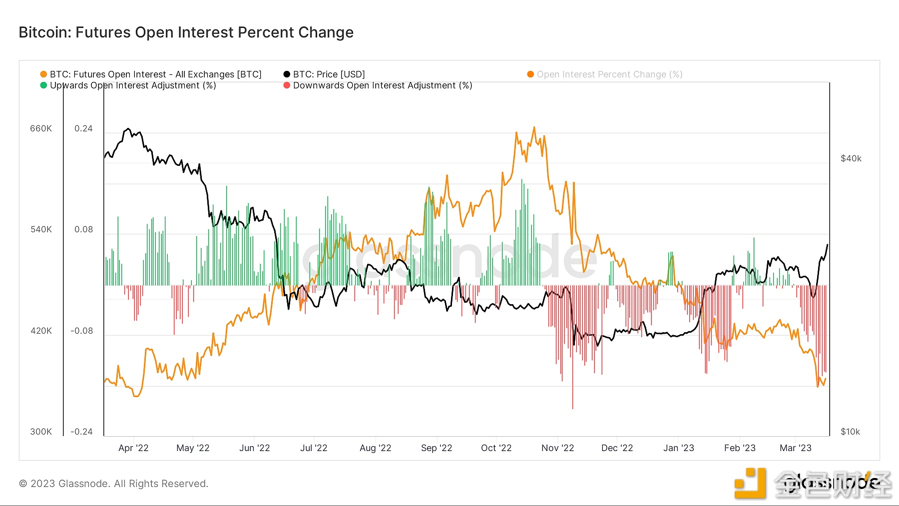 数据：自2022年10月峰值后比特币未平仓合约中已有约30万枚BTC被平仓-第1张图片-欧易下载
