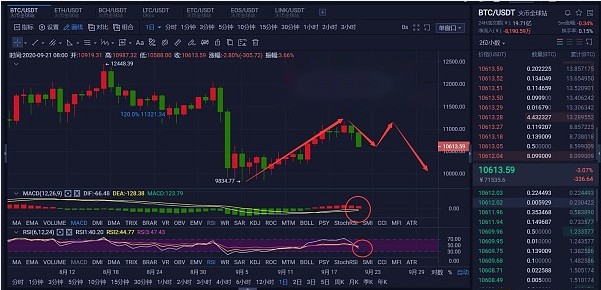 道氏论币：比特币晚间精评。-第2张图片-欧易下载