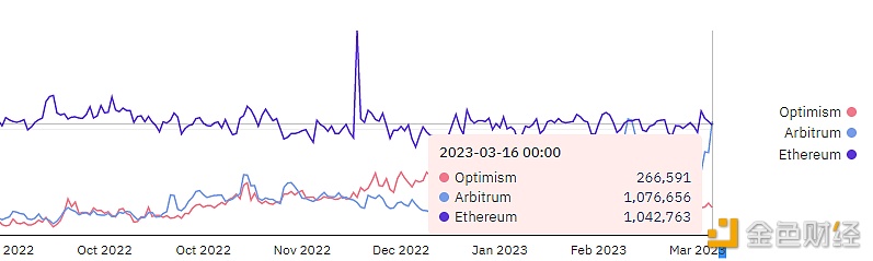 数据：3月16日Arbitrum交易笔数再次超过以太坊-第1张图片-欧易下载