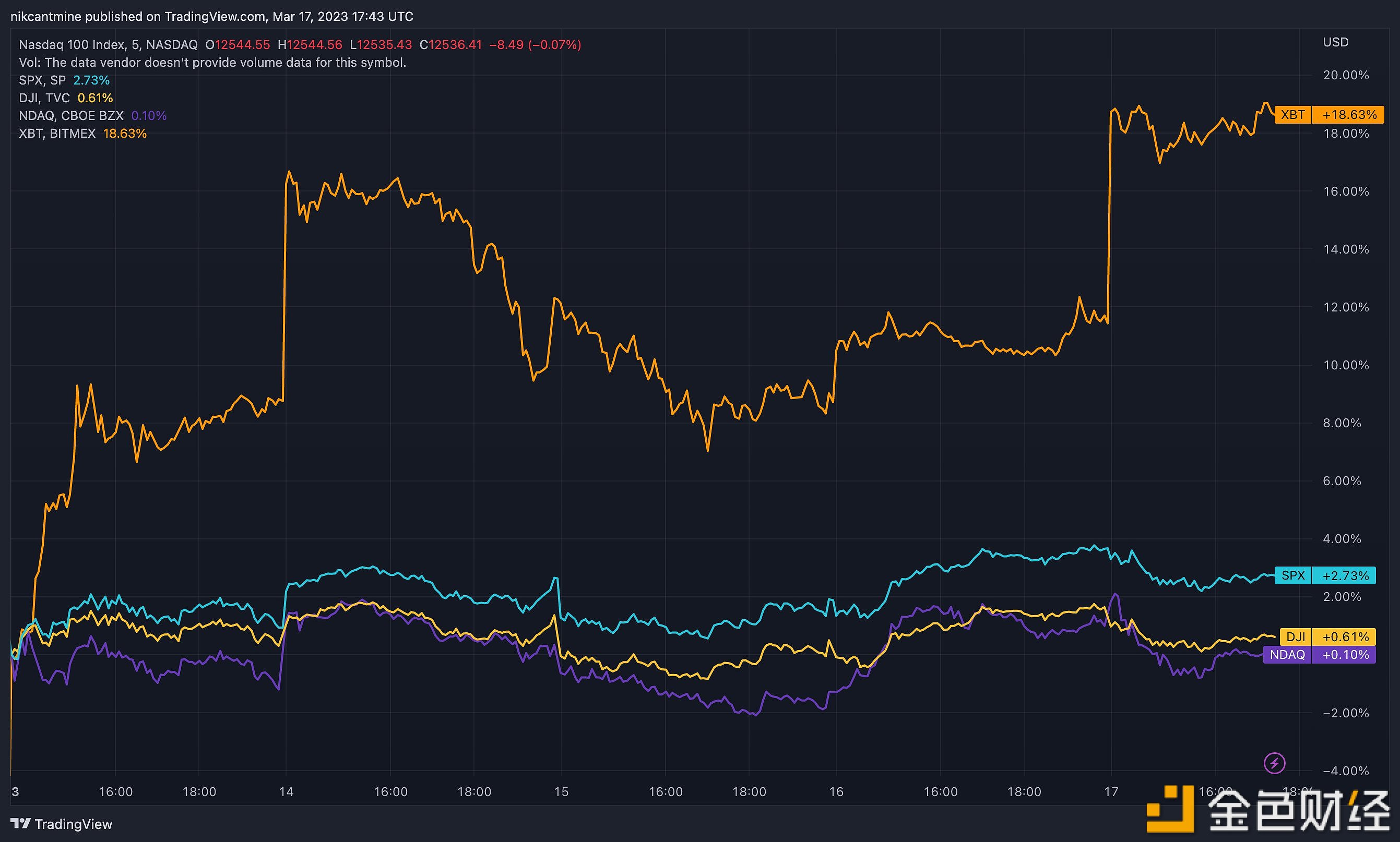 本周比特币走势与美股三大指数脱钩-第1张图片-欧易下载