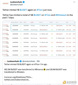 数据：Tthr今日再次铸造10亿枚USDT，7日内已铸造50亿枚USDT