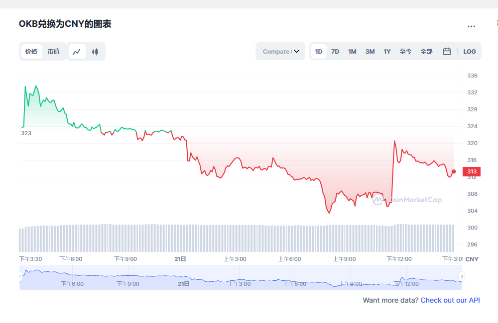 okb今日价格行情 okb有没有投资价值-第1张图片-欧易下载 okb今日价格行情 okb有没有投资价值-第1张图片-欧易下载