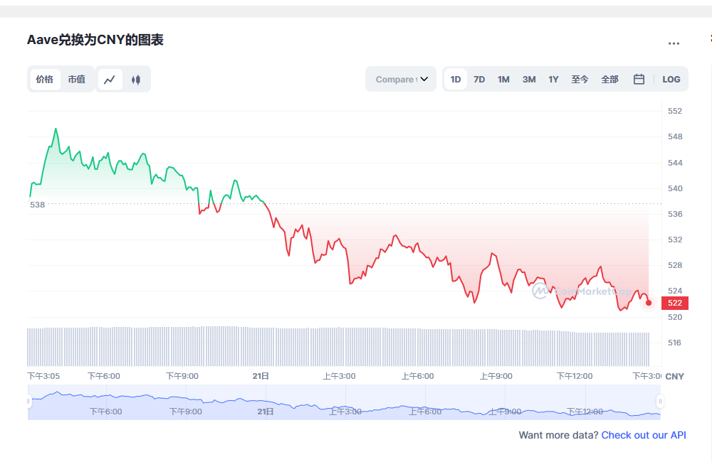 aave币最新价格 aave币投资前景-第1张图片-欧易下载 aave币最新价格 aave币投资前景-第1张图片-欧易下载