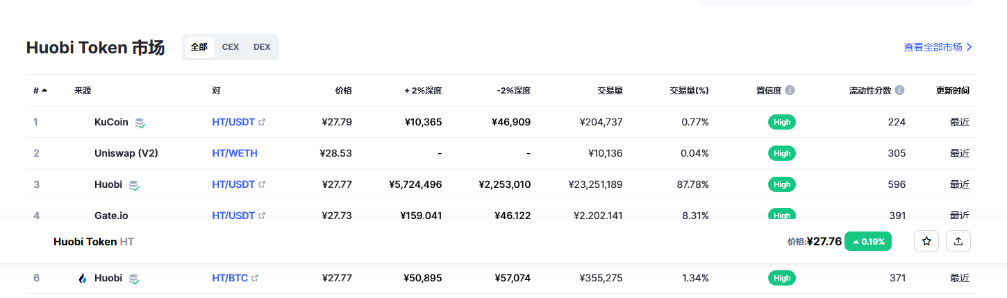 ht币价格今日行情 ht币最新消息-第2张图片-欧易下载 ht币价格今日行情 ht币最新消息-第2张图片-欧易下载