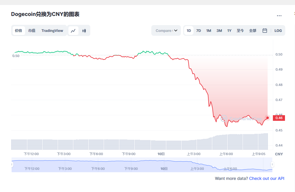 狗狗币今日最新价格 狗狗币市场走势分析最新-第1张图片-欧易下载