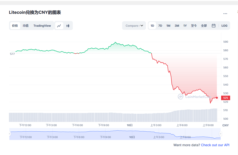 莱特币价格今日行情 莱特币减半倒计时-第1张图片-欧易下载
