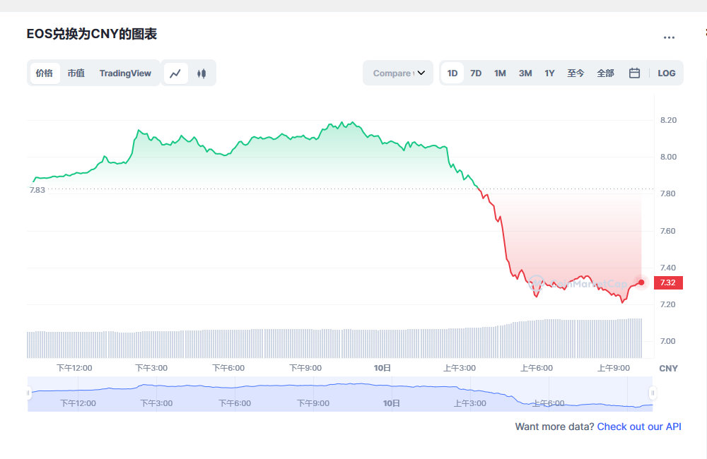 eos币今日最新价格消息 eos还能起来吗-第1张图片-欧易下载