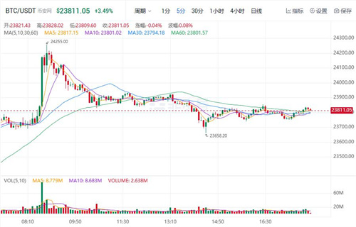 比特币最新价格行情 BTC今日最新价格-第2张图片-欧易下载