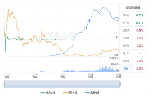 USDC今天市场行情怎么样? USDC现在前景怎么样?-第1张图片-欧易下载 USDC今天市场行情怎么样? USDC现在前景怎么样?-第1张图片-欧易下载