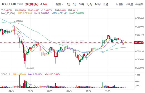 狗狗币现在最新价格行情 DOGE还值得投资吗?-第1张图片-欧易下载