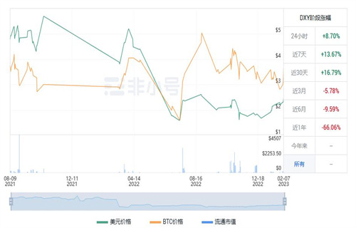 DXY币值多少钱 DXY币未来价值-第1张图片-欧易下载