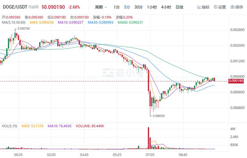狗狗币现在最新近况 DOGE今日最新价格行情-第1张图片-欧易下载