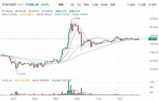2023以太坊价格今日行情 TH最新行情趋势