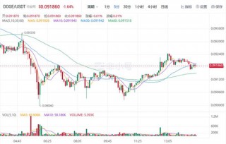 狗狗币现在最新价格行情 DOG还值得投资吗?