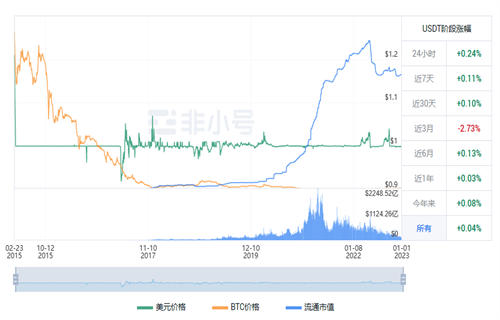 usdt现在最新价格行情 2022泰达币12月行情消息-第1张图片-欧易下载