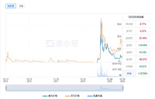 狗狗币最新价格是多少? DOGE最新价格行情-第1张图片-欧易下载