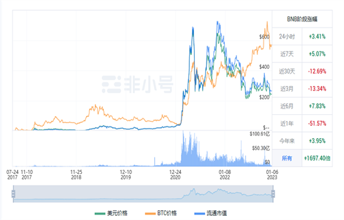 BNB现在多少钱一枚? BNB今日最新价格行情-第1张图片-欧易下载