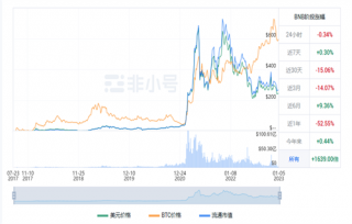 BNB现在多少钱一个 BNB最新行情消息