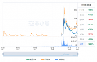 狗狗币现在多少钱一个? DOG今日最新行情消息
