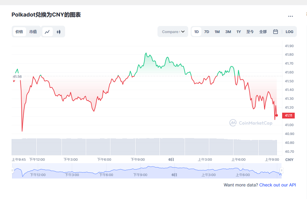 波卡币dot今日价格 波卡币最新消息-第1张图片-欧易下载