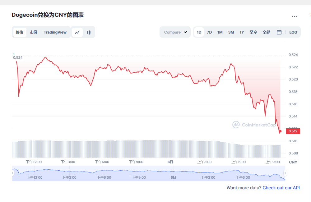狗狗币价格今日行情 狗狗币最新消息更新-第1张图片-欧易下载