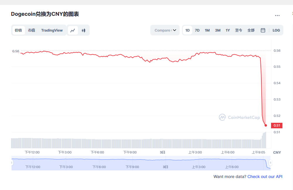今天狗狗币价格 狗狗币今日价格与行情-第1张图片-欧易下载