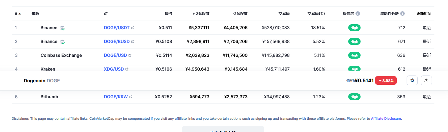 今天狗狗币价格 狗狗币今日价格与行情-第2张图片-欧易下载