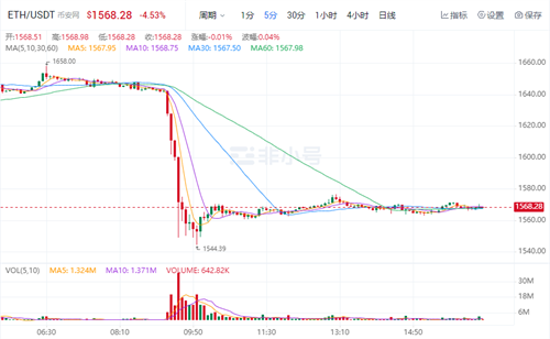 以太坊今日最新价格 ETH今日最新行情资讯-第1张图片-欧易下载