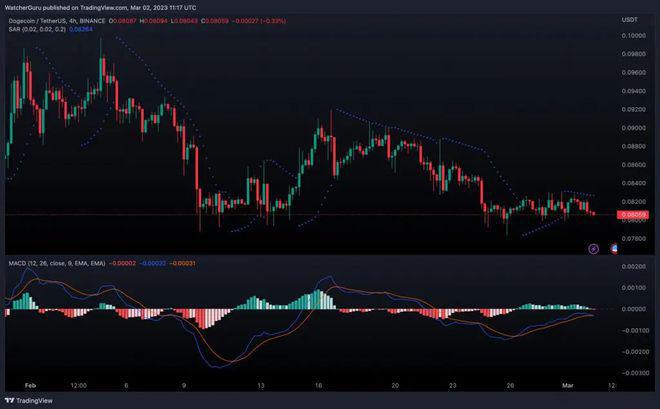 doge币狗狗币最新消息(狗狗币能否突破其0.086美元的阻力位)-第1张图片-欧易下载 doge币狗狗币最新消息(狗狗币能否突破其0.086美元的阻力位)-第1张图片-欧易下载