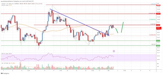 ltc币的最新消息 LTC莱特币最新价格分析-第1张图片-欧易下载