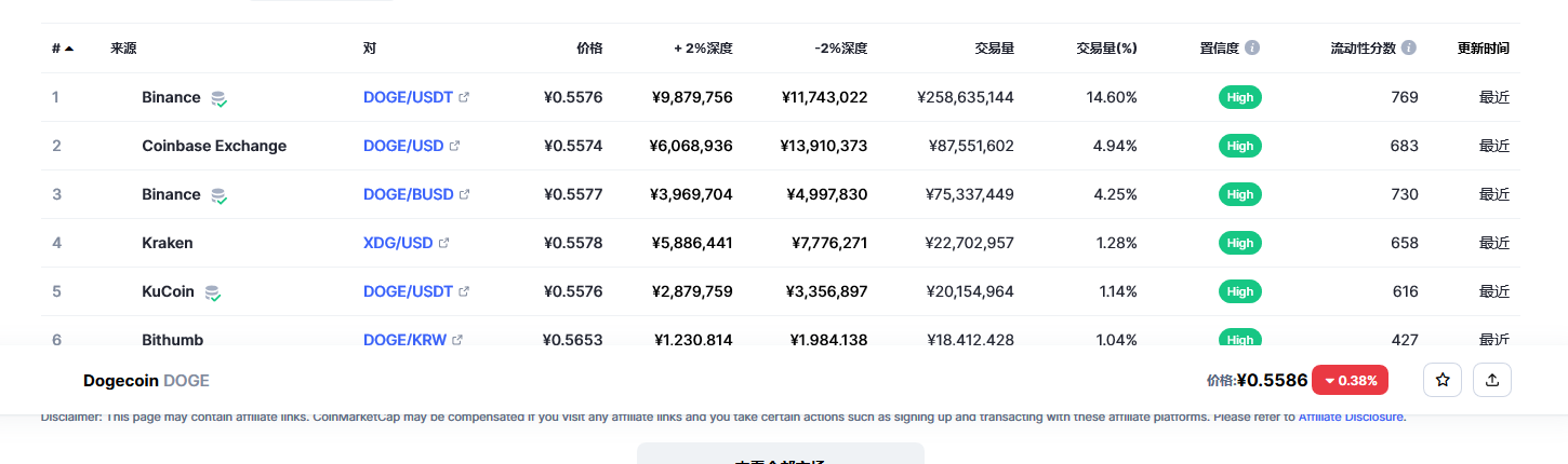 狗狗币今日最新价格消息2023年3月2日 狗狗币币最新消息动态分享-第2张图片-欧易下载